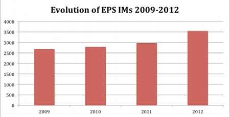 Evolution of EPS individual members 2009-2012