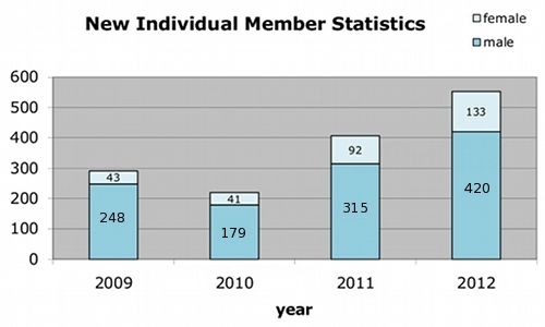 New EPS Individual Members in 2012