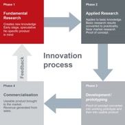 Research project on the use of information in the innovation process