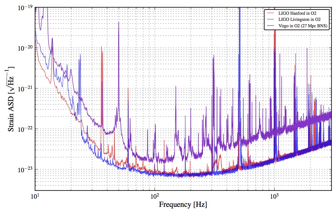 VIRGO and LIGO - sensitivity curves of the three detectors