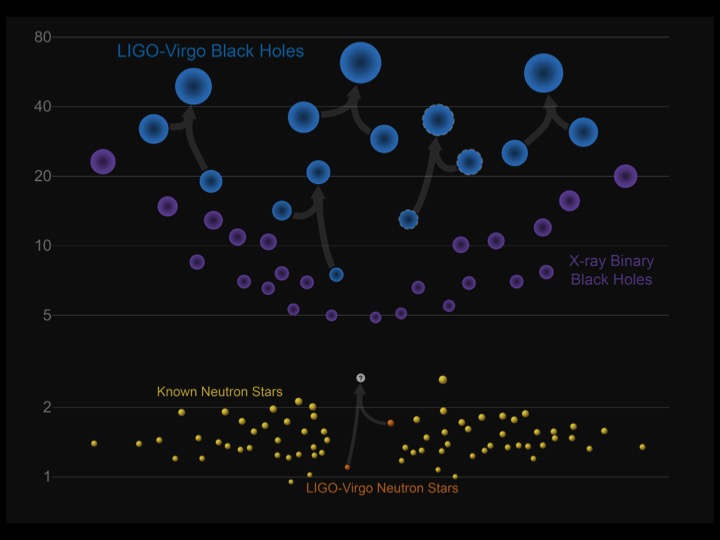 The systems captured by LIGO and VIRGO (on the verticall axis the scale is Solar masses)