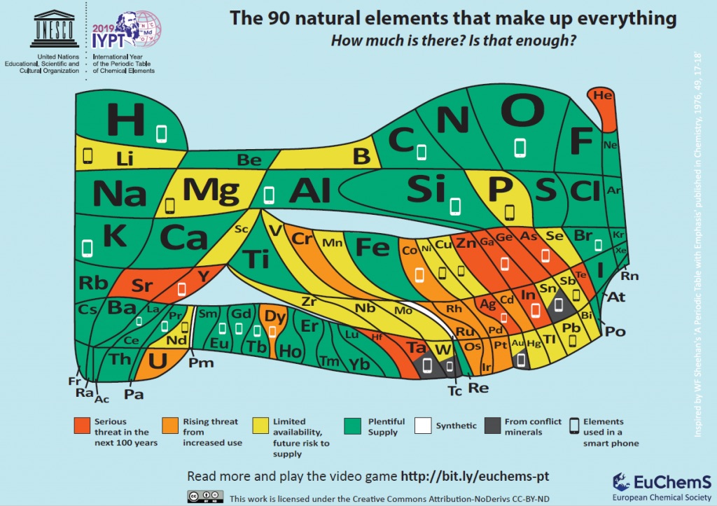 The Periodic Table of the elements launched by the EuChemS