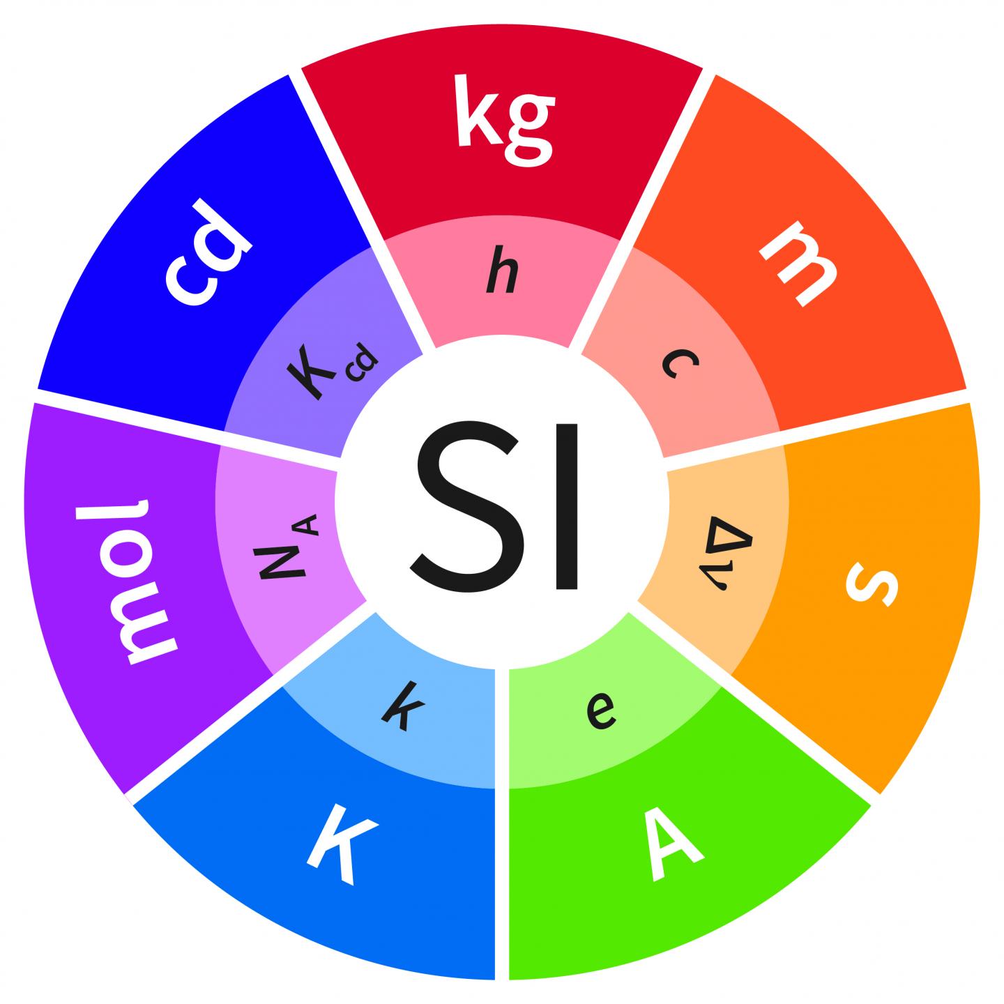 In the new International System of Units (SI), seven fundamental constants will be determined as defining reference entities. The seven base units -- arranged in the outer circle of the diagram -- will lose their prominent role