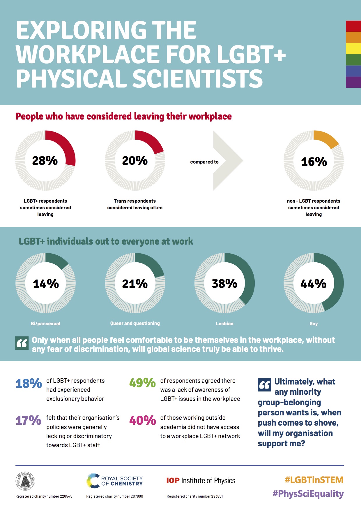 Data of the report on LGBT+