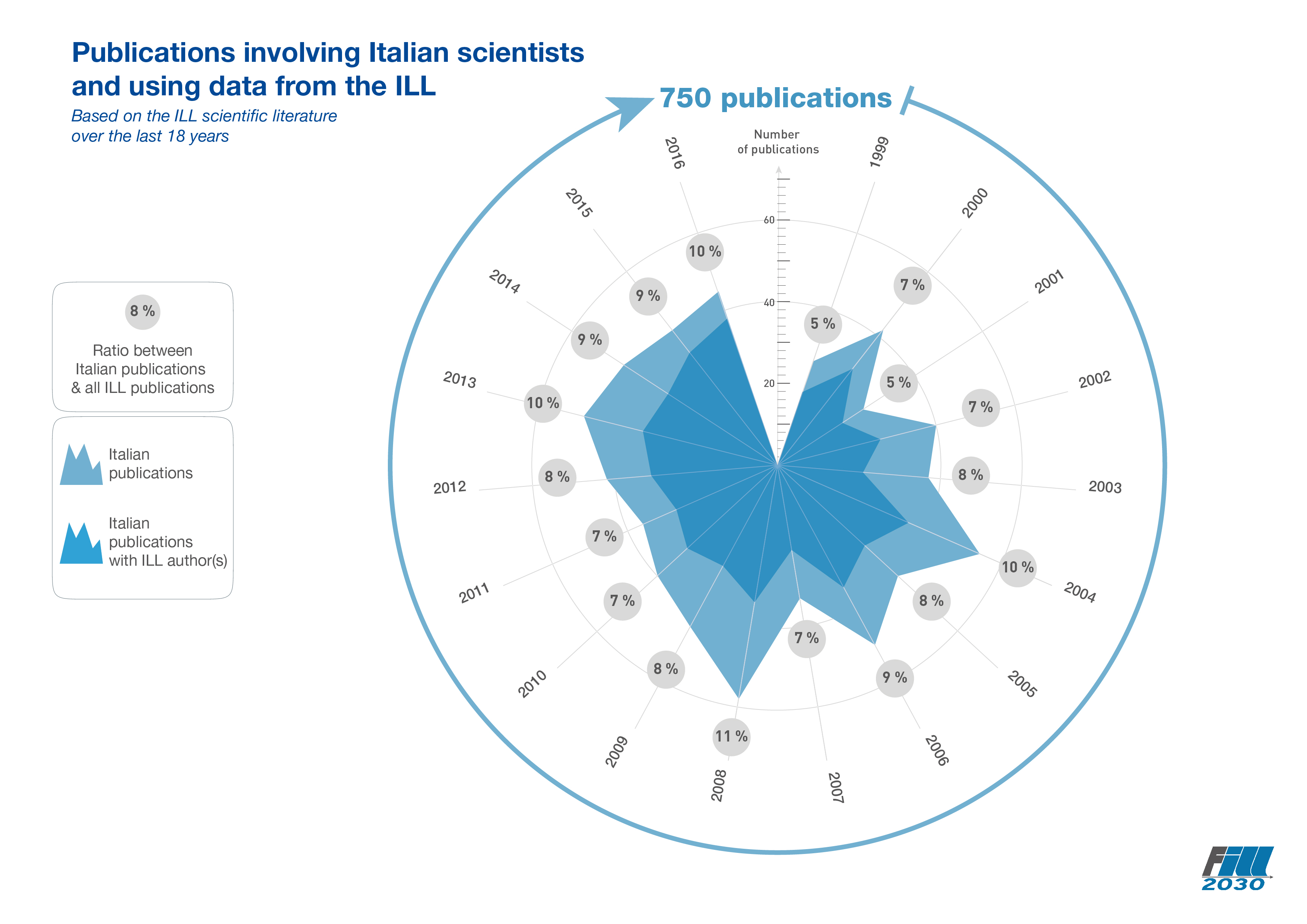 Publications involving Italian scientists and using data from the ILL